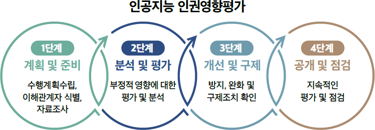 인공지능 인권영향평가 제도 및 평가 도구