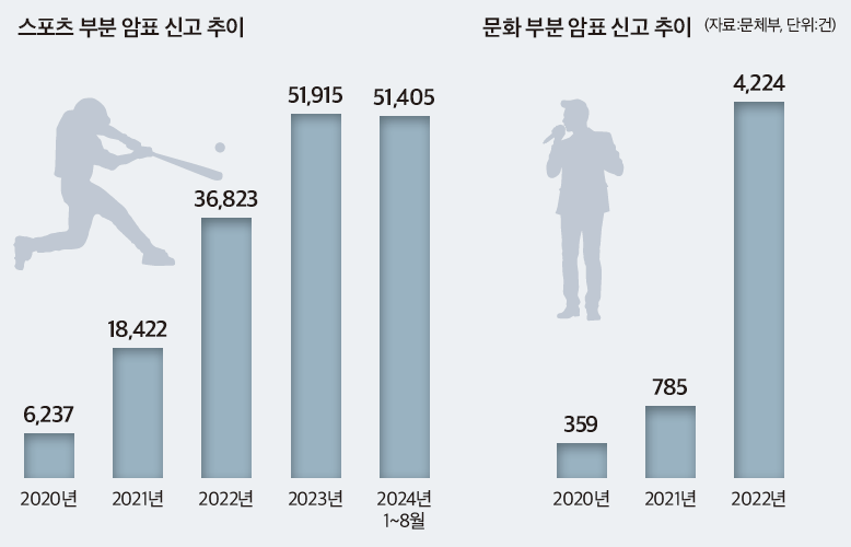 스포츠 부분 암표 신고 추이, 문화 부분 암표 신고 추이