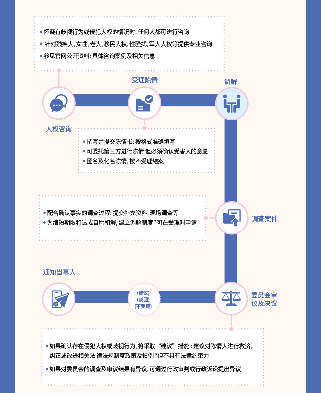 人?咨?
- ?疑有??行?或侵犯人?的情??，任何人都可?行咨?
- ???疾人、女性、老人、移民人?、性??、?人人?等提供??咨?
- ??官?公??料：具?咨?案例及相?信息

受理?情
- 撰??提交?情?：   
按格式准???
- 可委托第三方?行?情
  但必???受害人的意愿  
- 匿名及化名?情，按不受理?案

?解

??案件
- 配合??事?的???程：    
      提交?充?料、????等
- ??短期限和?成自愿和解，建立?解制度*可在受理?申?     

委????及??
- 如果??存在侵犯人?或??行?，?采取“建?”措施： 
     建???情人?行救?、?正或改?相?法
     律法?制度政策及?例 *但不具有法律?
     束力
- 如果?委??的??及???果有??，可通?行政?判或行政??提出??

 (建?）
（?回）
（不受理）

通知?事人