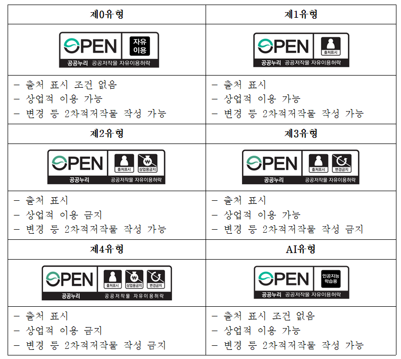 제0유형 출처 표시 조건 없음, 성업적 이용 가능, 변경 등 2차적저작물 작성 가능 / 제1유형 출처 표시, 변형 가능, 상업적 이용 가능 / 제2유형 출처 표시, 변형 가능, 상업적 이용 불가능 / 제3유형 출처 표시, 변형 불가능, 상업적 이용 가능 / 제4유형 출처 표시, 변형 불가능, 상업적 이용 불가능 / AI 유형 출처 표시 조건 없음, 상업적 이용 가능, 변경 등 2차적저작물 작성 가능